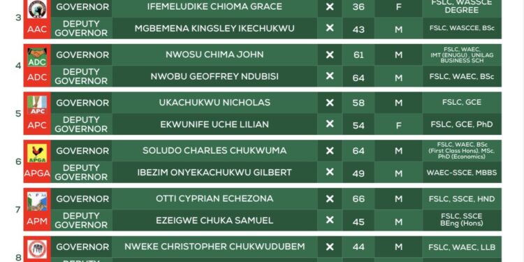 INEC releases final list of candidates for Anambra governorship election