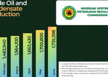 Nigeria meets 104% of OPEC quota as production surges