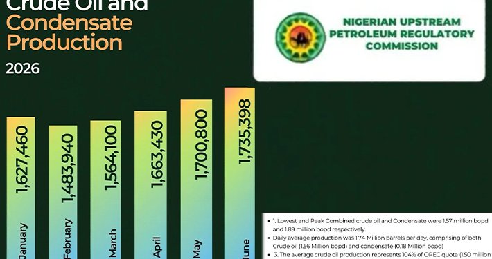 Nigeria meets 104% of OPEC quota as production surges